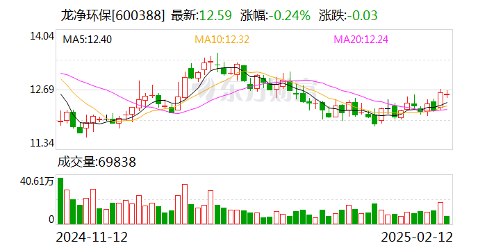 龙净环保:2月28日将召开2025年第二次临时股东会