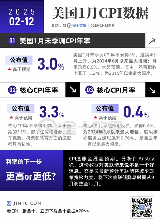 CPI全线超预期,对美联储来说不是好消息!