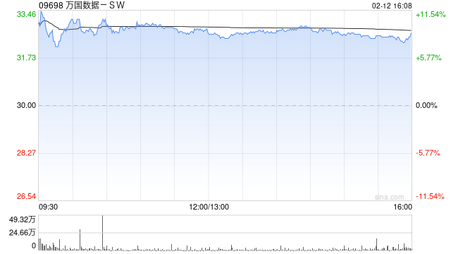 万国数据-SW:DayOne并无进行首次公开招股的具体或最终计划