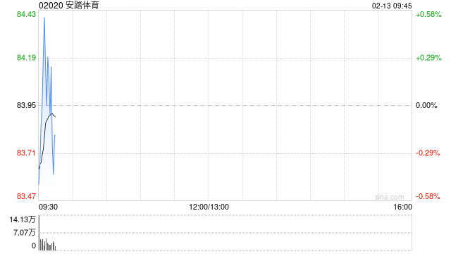 安踏体育2月12日注销1601.04万股已购回股份