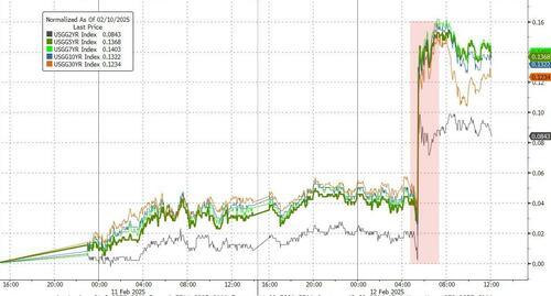 事实证明:特朗普加征关税前美国通胀就爆了……