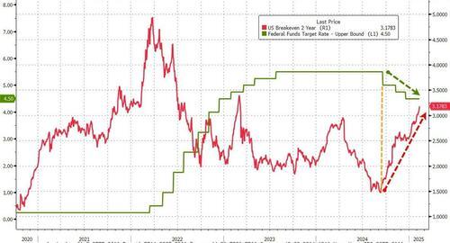 事实证明:特朗普加征关税前美国通胀就爆了……