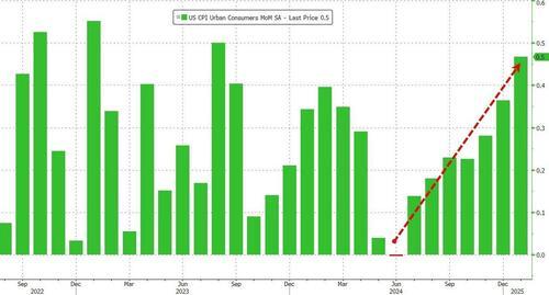 事实证明:特朗普加征关税前美国通胀就爆了……