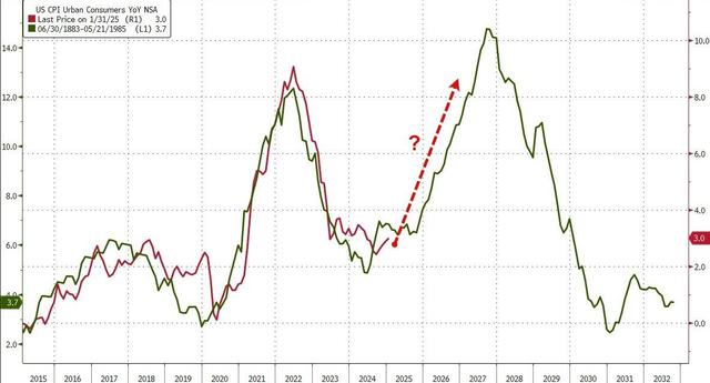 事实证明:特朗普加征关税前美国通胀就爆了……