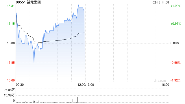 中信里昂:维持裕元集团“优于大市”评级 目标价22港元