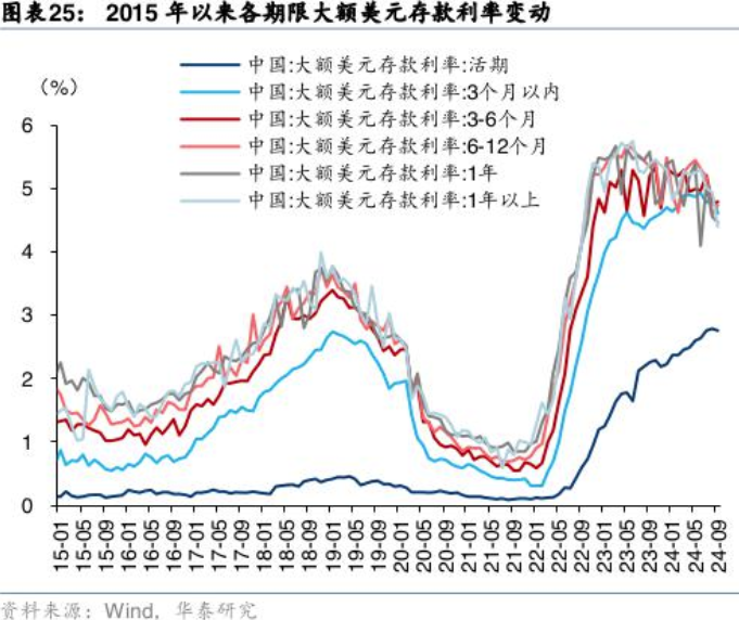 多家银行下调美元存款利率 有1年期产品利率直接降到“2”字头!业内提醒:投资者应谨慎评估美元未来走势