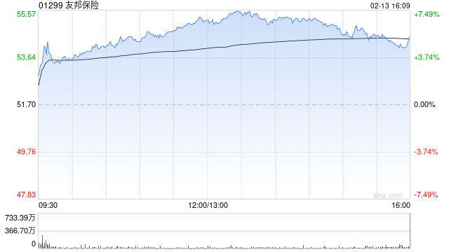 瑞银:予友邦保险“买入”评级 目标价下调至91港元