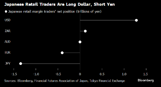 分析:本地散户投资者持续看空 日元想要逆风翻盘不易