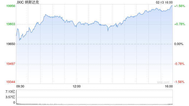 收盘:美股收高纳指上涨1.5% 特朗普暂时搁置对等关税
