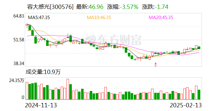 容大感光:截至目前,公司与中芯国际暂无合作关系