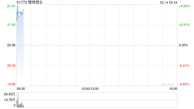 赣锋锂业:阿根廷Mariana锂盐湖项目正式投产