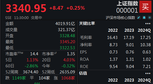 做多情绪全面激发,沪指半日上涨0.25%