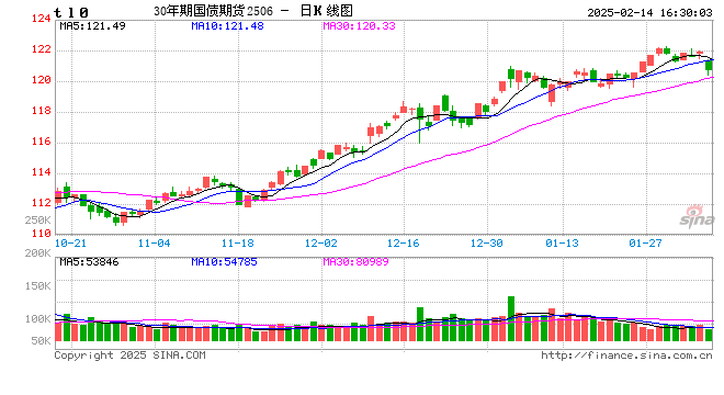 快讯:30年期国债期货主力合约跌幅扩大至0.7%