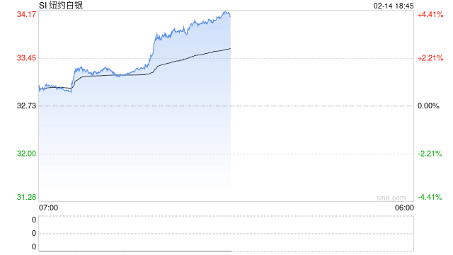 快讯:纽约期银日内大涨4.00%