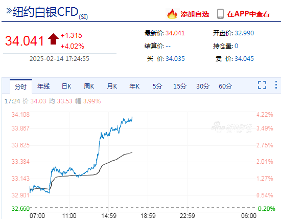快讯:纽约期银日内大涨4.00%