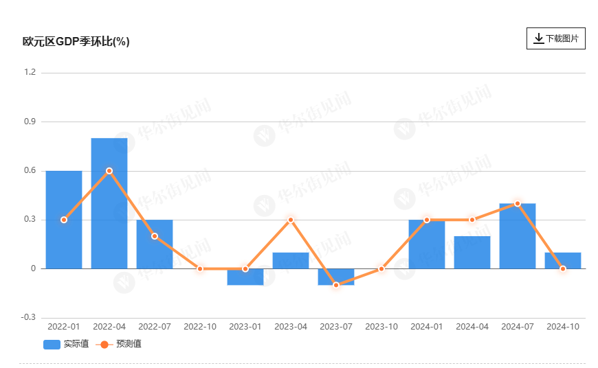 欧元区经济2024年末意外增长0.1%,但德法均陷入萎缩
