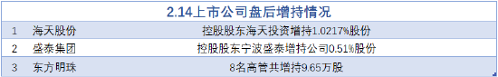 2月14日增减持汇总:海天股份等3股增持 光环新网等12股减持(表)