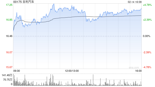 吉利汽车:领克收购事项及领克注资事项已完成