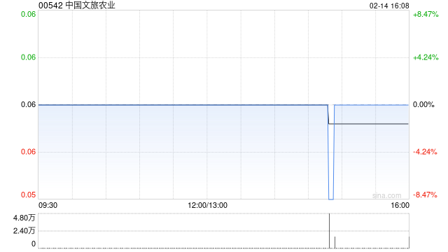 中国文旅农业:朱浩天获委任为公司秘书