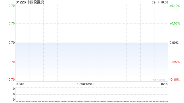 中国投融资:1月末每股综合资产净值约为0.37港元