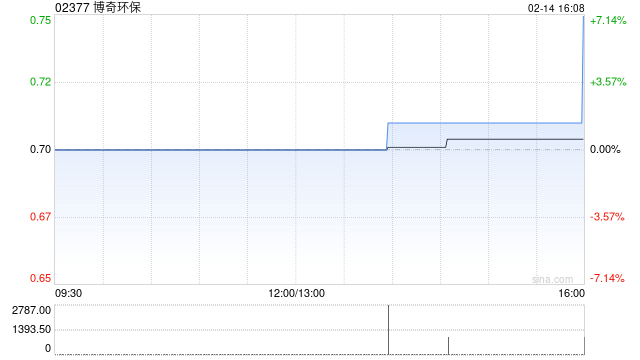 博奇环保:程里全辞任非执行董事