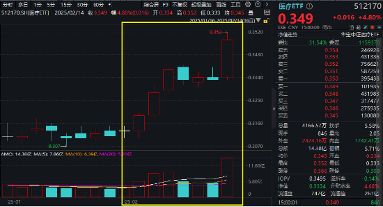多重利好刺激,AI医疗大爆发!医疗ETF(512170)单周累涨6.4%!机构:医疗行业或将被人工智能重塑格局