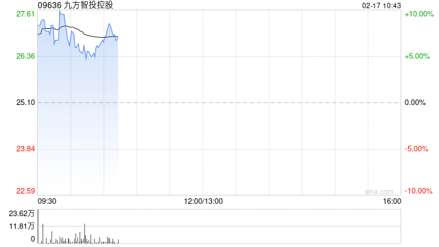 九方智投控股发盈喜 预期年度股东应占净溢利约2.6亿至2.8亿元
