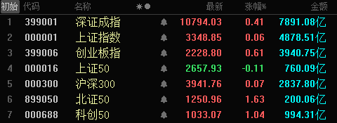 大爆发!A股最热板块,逾30股涨超10%!