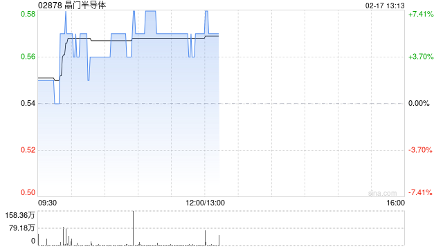芯片股早盘再度走高 晶门半导体涨逾5%中芯国际涨逾3%