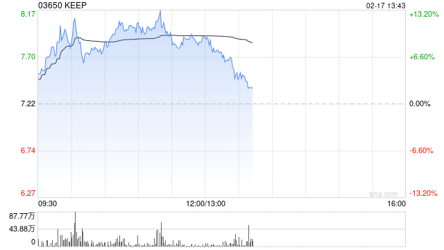 KEEP盘中涨超10% 本月内股价累计涨超60%