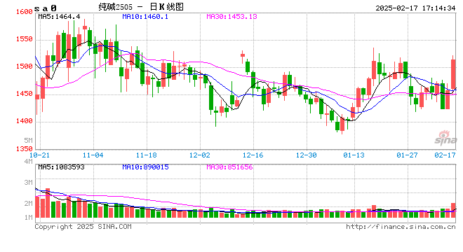 光大期货0217热点追踪:纯碱、玻璃走势为何分化?
