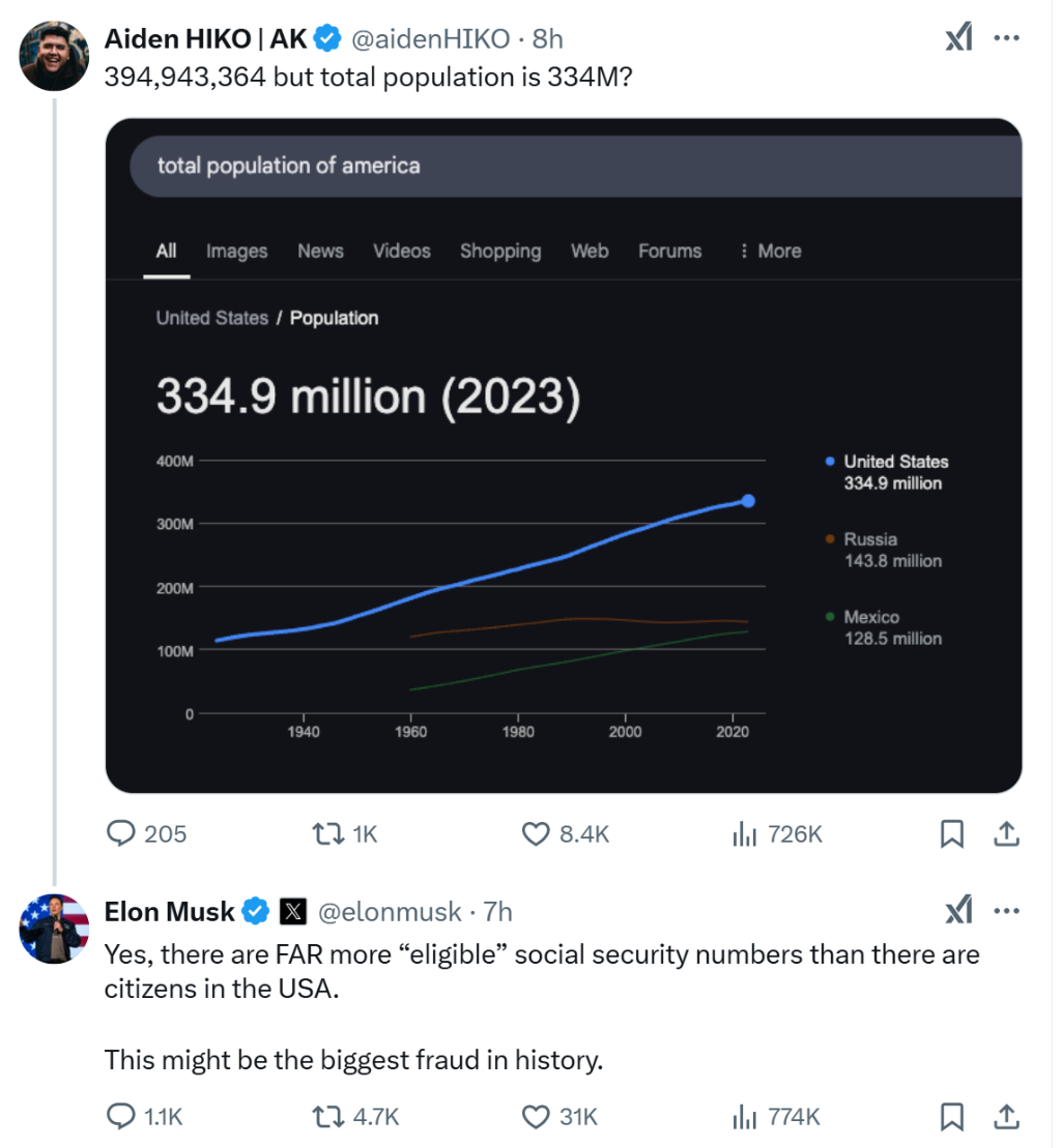 史上最大欺诈?马斯克:美国社保号数与实际公民数相差6000万!最高龄“领取人”超360岁!