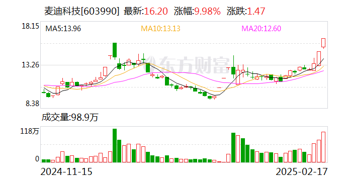 2连板麦迪科技:与华为公司关于昇腾业务的合作 尚未签署合作协议