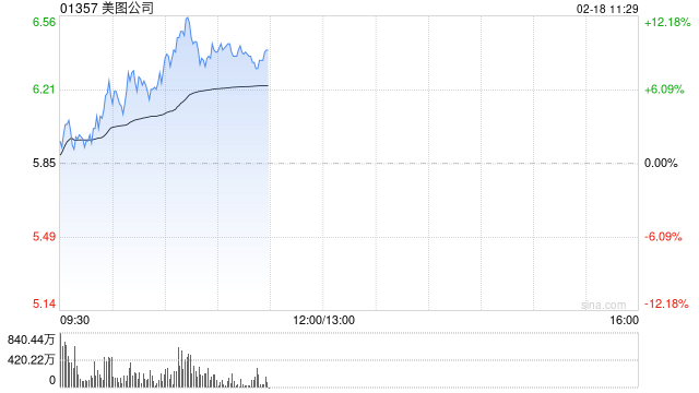 美图公司现涨逾9%年内股价累涨近1.2倍 大摩续予“增持”评级