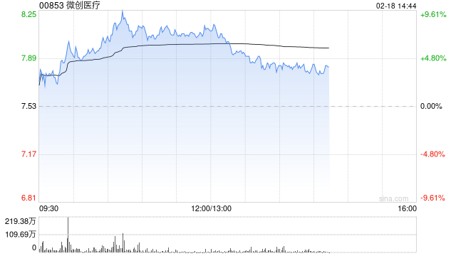 微创系早盘集体走高 微创医疗涨超7%微创脑科学涨近4%