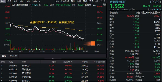 金融科技深度回调超4%,金融科技ETF(159851)溢价高企!东华软件逆市两连板,机构:AI金融或率先商业化