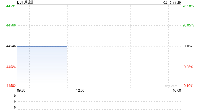 开盘:美股周二开盘涨跌不一 市场关注特朗普关税政策