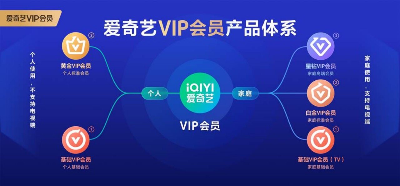 爱奇艺段有桥:5款会员产品满足个人和家庭需求