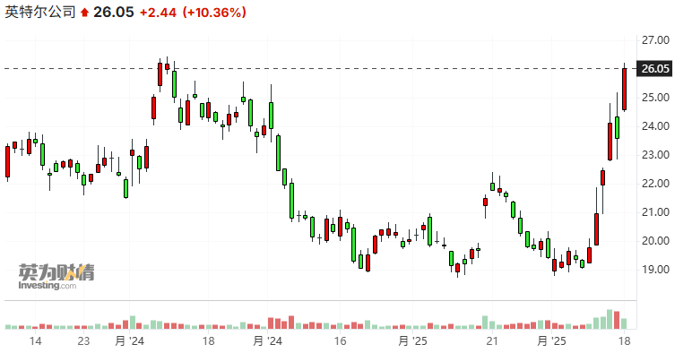 华尔街提前狂欢!拆分传言下英特尔股价暴涨