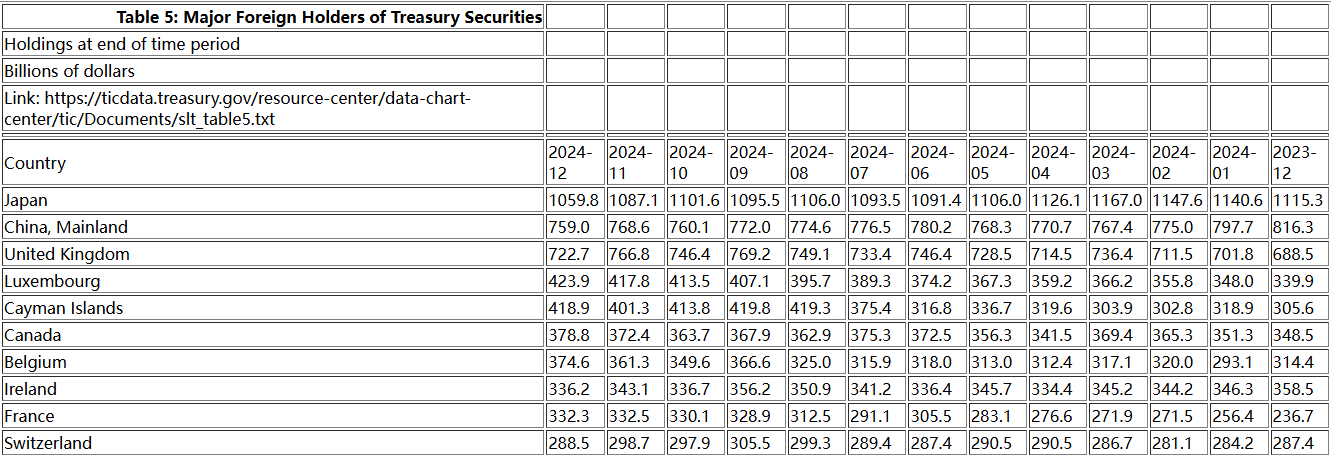全年12个月里有9个月减持!中国美债持仓去年合计减少573亿美元