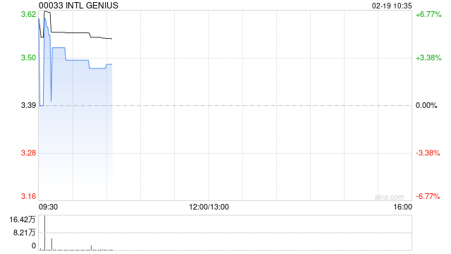 INTL GENIUS发盈喜 预计中期取得除税前盈利约400万至500万港元同比扭亏为盈