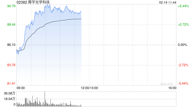 手机产业链股早盘普涨 舜宇光学涨逾5%瑞声科技涨逾4%