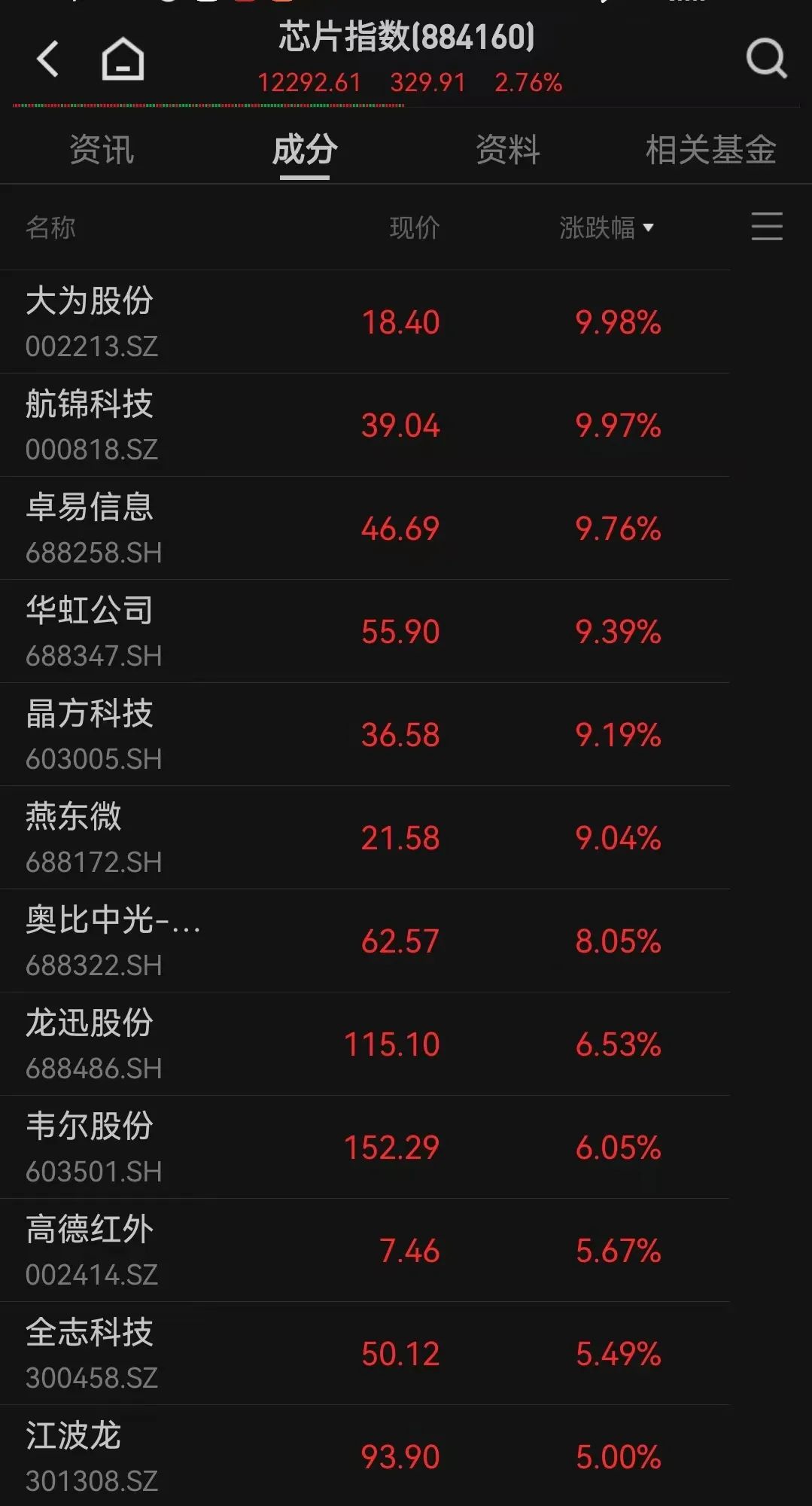 芯片,全线爆发!