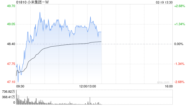 星展:维持小米集团-W“买入”评级 目标价上调至52港元