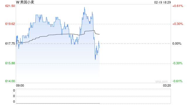 【农产品专题】国际小麦价格上涨,国内麦价趋稳运行