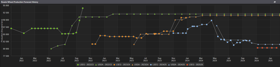 【农产品专题】国际小麦价格上涨,国内麦价趋稳运行