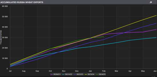 【农产品专题】国际小麦价格上涨,国内麦价趋稳运行