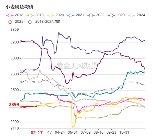 【农产品专题】国际小麦价格上涨,国内麦价趋稳运行