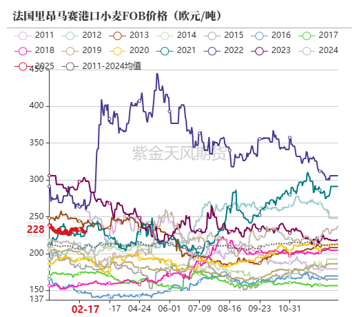 【农产品专题】国际小麦价格上涨,国内麦价趋稳运行