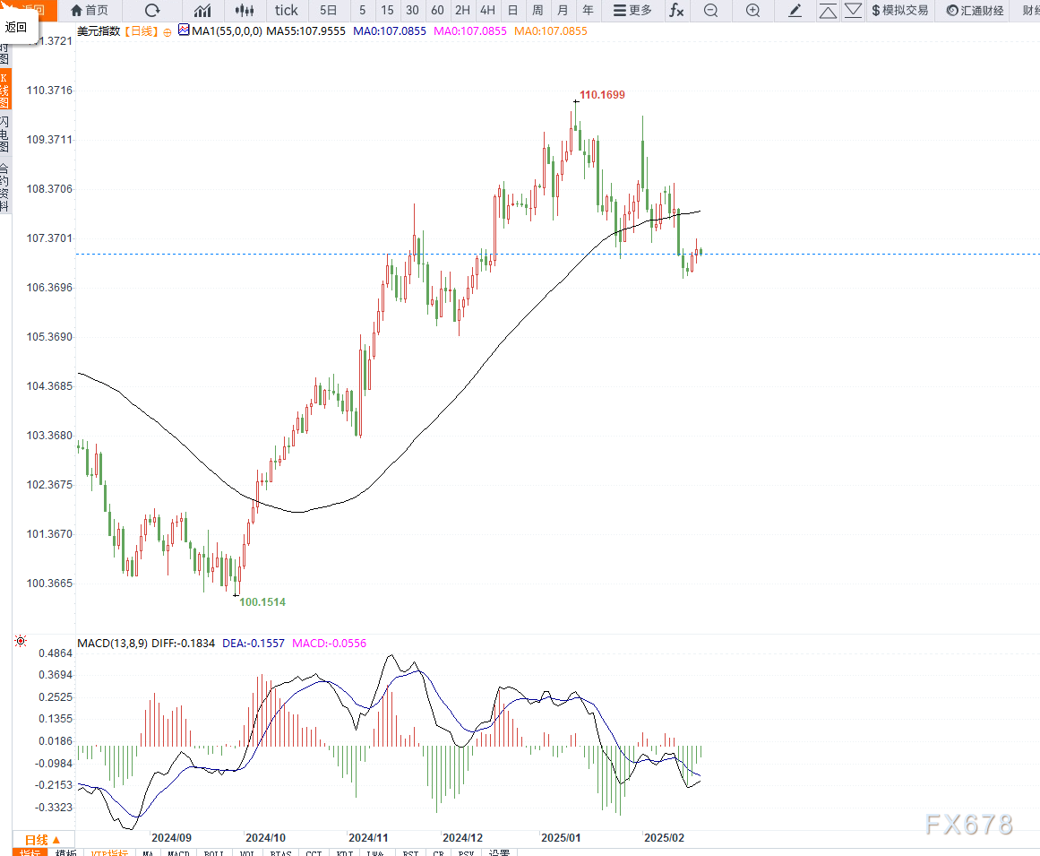 通胀仍存不确定性,美元小幅震荡